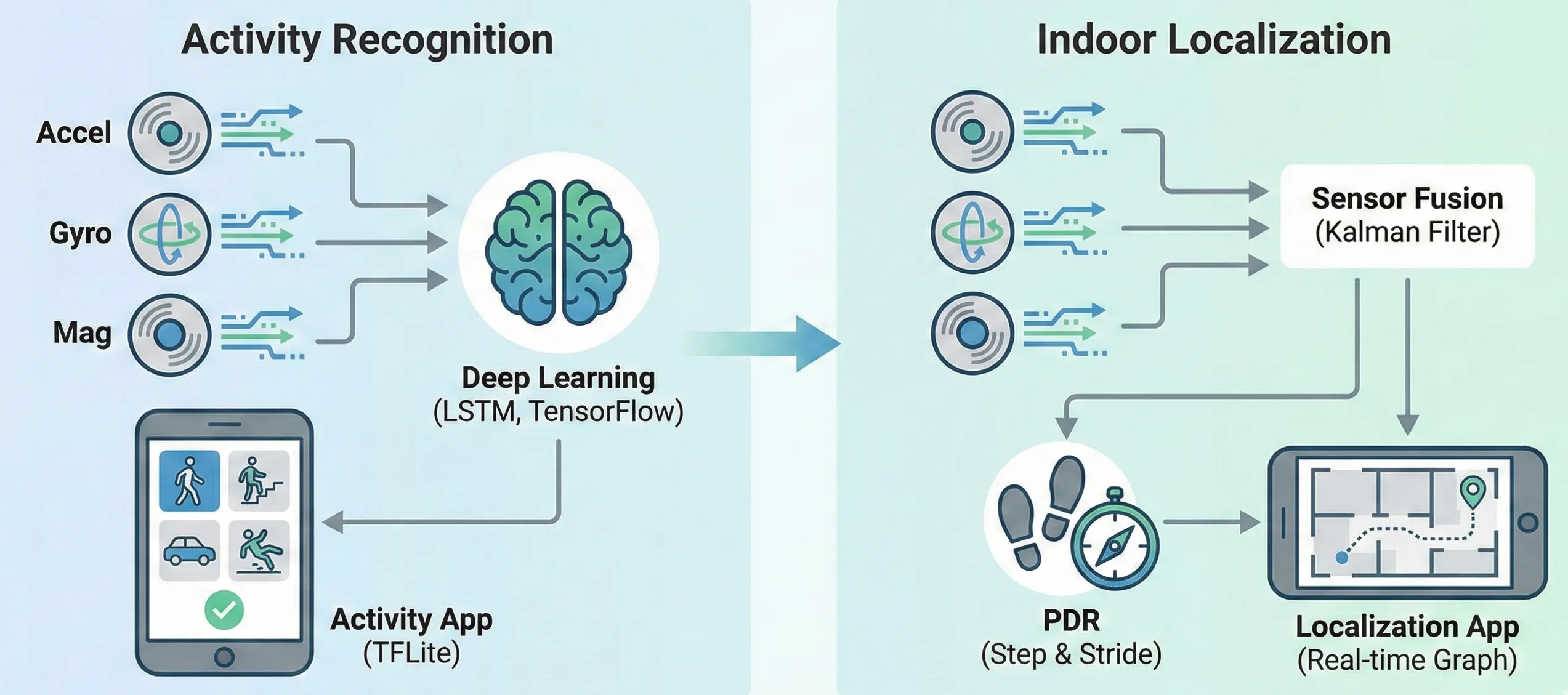 Smartphone indoor localization trajectory and activity-recognition interface